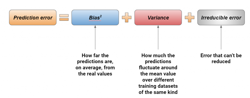 Bias, variance and irreducible error of bias-variance tradeoff.