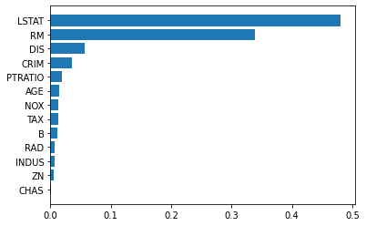 Feature importance according to random forest