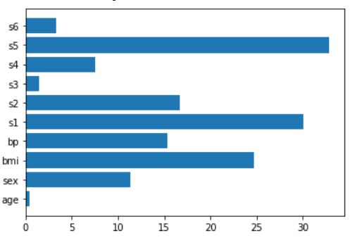 Feature importance according to Ridge regression