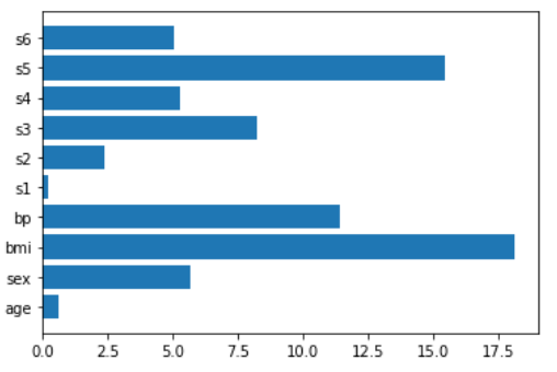 Feature importance according to Elastic Net regression