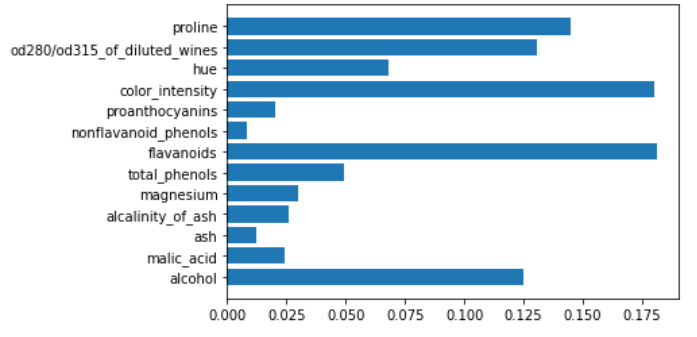 Feature importance according to random forest