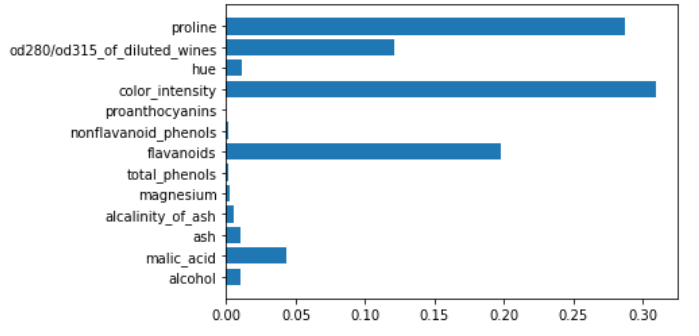 Feature importance according to gradient boosting decision tree