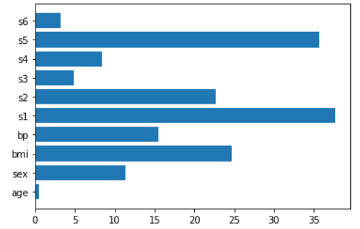 Feature importance according to linear regression