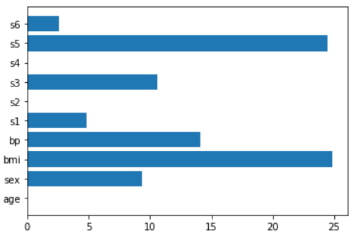 Feature importance according to Lasso regression