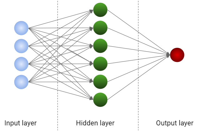 A typical neural network architecture