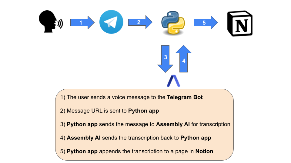 speech to text telegram bot