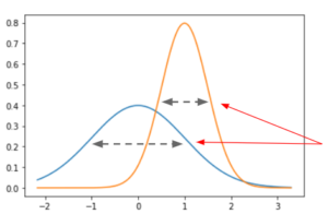How to compare variances of non-normal samples | Your Data Teacher